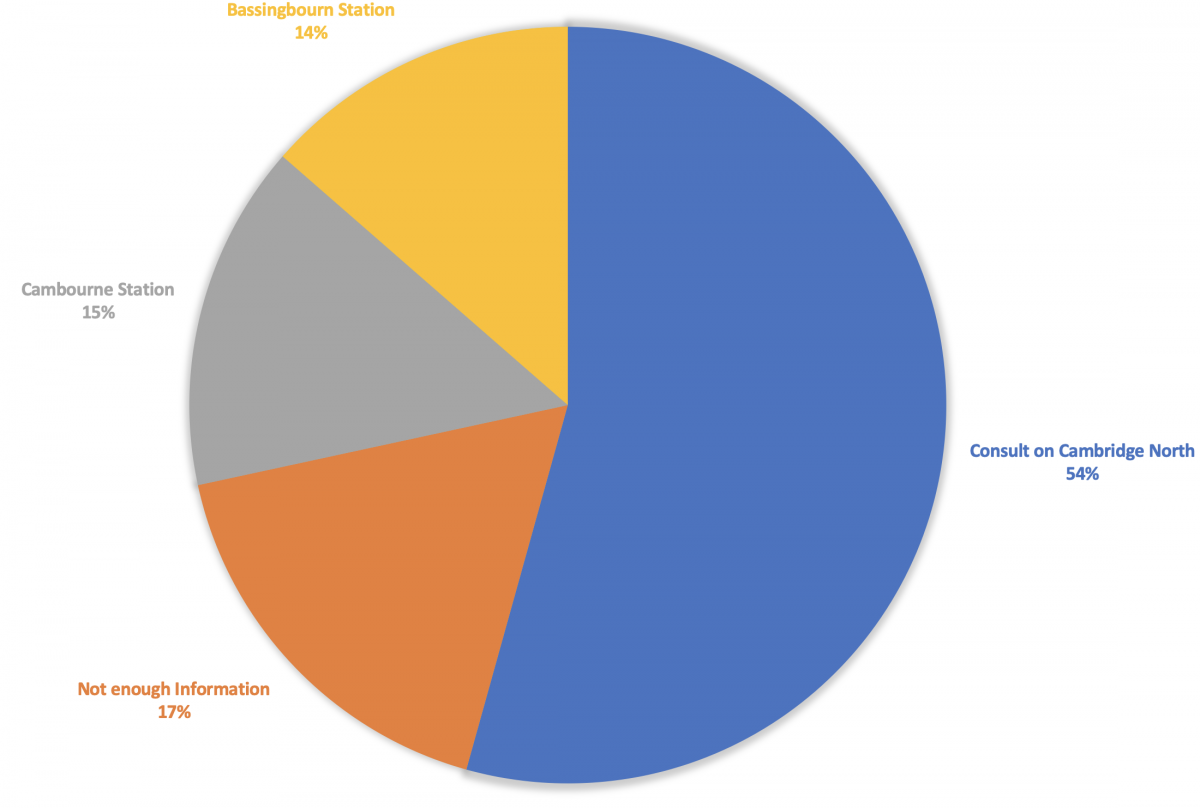 was-there-a-fair-consultation-on-a-northern-approach-to-cambridge-in